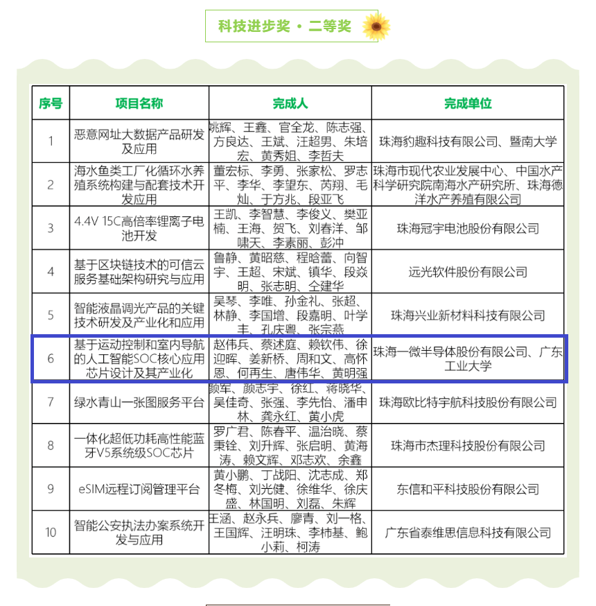 【喜訊】一微半導體榮獲珠海市科技進步獎二等獎，科技創新能力再獲認可！